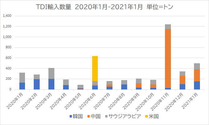 Tdi輸入数量年は4 243トン単価は175 8円 Kg Pu Japan